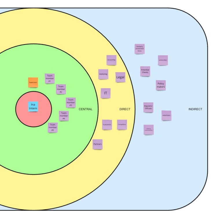 Networking at Work Using Stakeholder Maps – Education * Designed